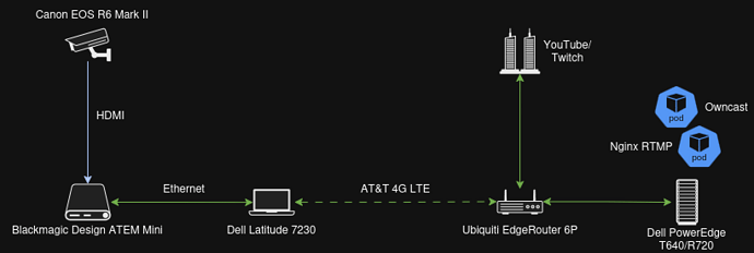 Live stream diagram